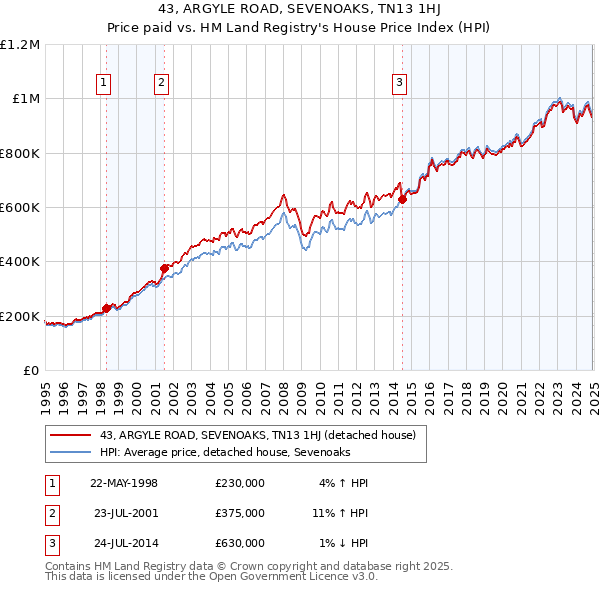 43, ARGYLE ROAD, SEVENOAKS, TN13 1HJ: Price paid vs HM Land Registry's House Price Index