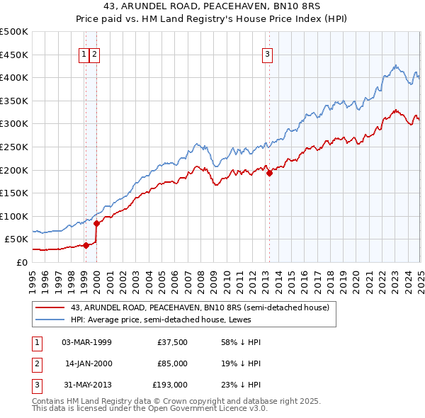 43, ARUNDEL ROAD, PEACEHAVEN, BN10 8RS: Price paid vs HM Land Registry's House Price Index