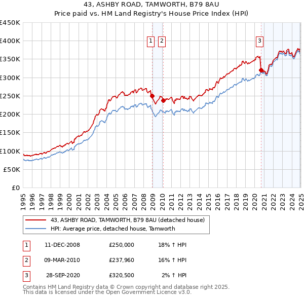 43, ASHBY ROAD, TAMWORTH, B79 8AU: Price paid vs HM Land Registry's House Price Index