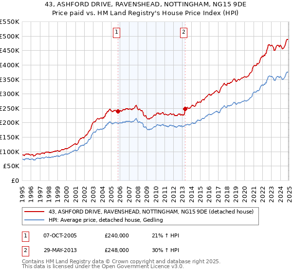 43, ASHFORD DRIVE, RAVENSHEAD, NOTTINGHAM, NG15 9DE: Price paid vs HM Land Registry's House Price Index