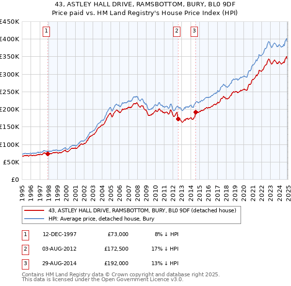 43, ASTLEY HALL DRIVE, RAMSBOTTOM, BURY, BL0 9DF: Price paid vs HM Land Registry's House Price Index