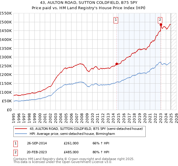 43, AULTON ROAD, SUTTON COLDFIELD, B75 5PY: Price paid vs HM Land Registry's House Price Index