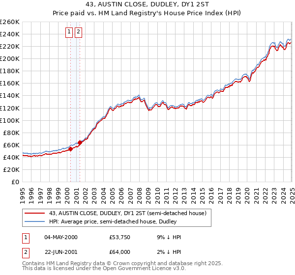 43, AUSTIN CLOSE, DUDLEY, DY1 2ST: Price paid vs HM Land Registry's House Price Index