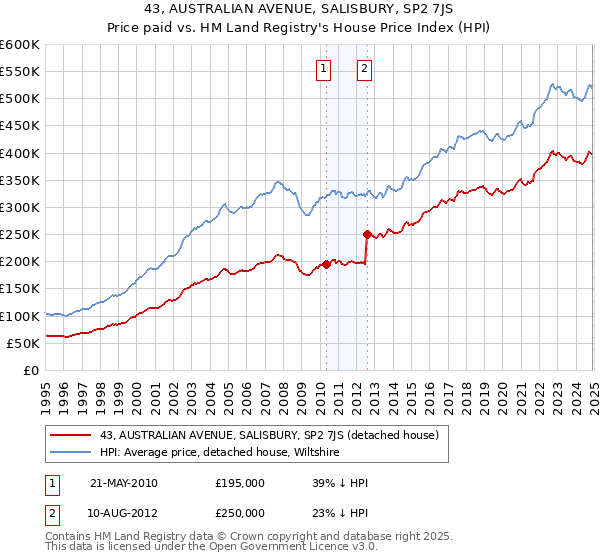 43, AUSTRALIAN AVENUE, SALISBURY, SP2 7JS: Price paid vs HM Land Registry's House Price Index