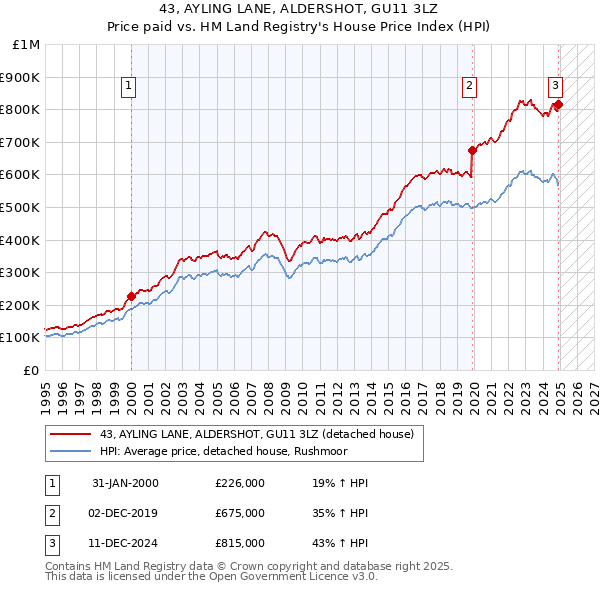 43, AYLING LANE, ALDERSHOT, GU11 3LZ: Price paid vs HM Land Registry's House Price Index