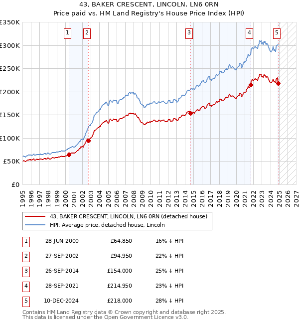 43, BAKER CRESCENT, LINCOLN, LN6 0RN: Price paid vs HM Land Registry's House Price Index