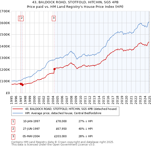 43, BALDOCK ROAD, STOTFOLD, HITCHIN, SG5 4PB: Price paid vs HM Land Registry's House Price Index