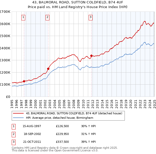 43, BALMORAL ROAD, SUTTON COLDFIELD, B74 4UF: Price paid vs HM Land Registry's House Price Index
