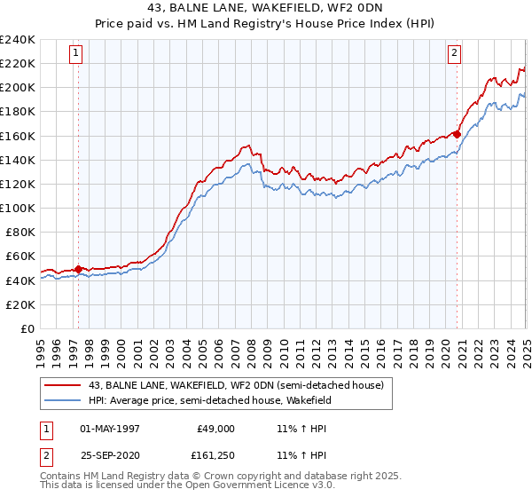 43, BALNE LANE, WAKEFIELD, WF2 0DN: Price paid vs HM Land Registry's House Price Index