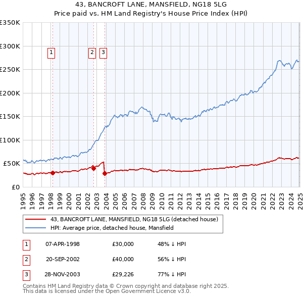 43, BANCROFT LANE, MANSFIELD, NG18 5LG: Price paid vs HM Land Registry's House Price Index