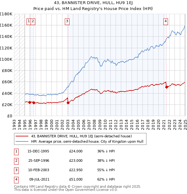 43, BANNISTER DRIVE, HULL, HU9 1EJ: Price paid vs HM Land Registry's House Price Index