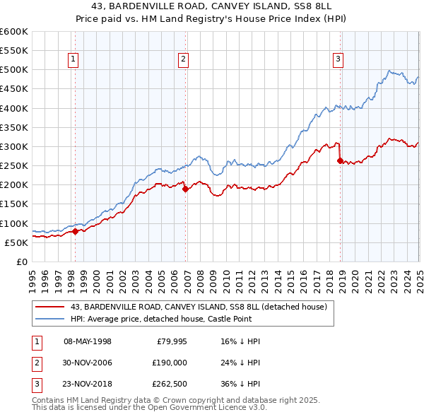 43, BARDENVILLE ROAD, CANVEY ISLAND, SS8 8LL: Price paid vs HM Land Registry's House Price Index