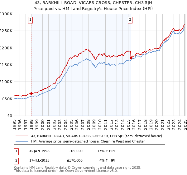 43, BARKHILL ROAD, VICARS CROSS, CHESTER, CH3 5JH: Price paid vs HM Land Registry's House Price Index