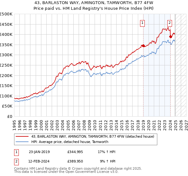 43, BARLASTON WAY, AMINGTON, TAMWORTH, B77 4FW: Price paid vs HM Land Registry's House Price Index