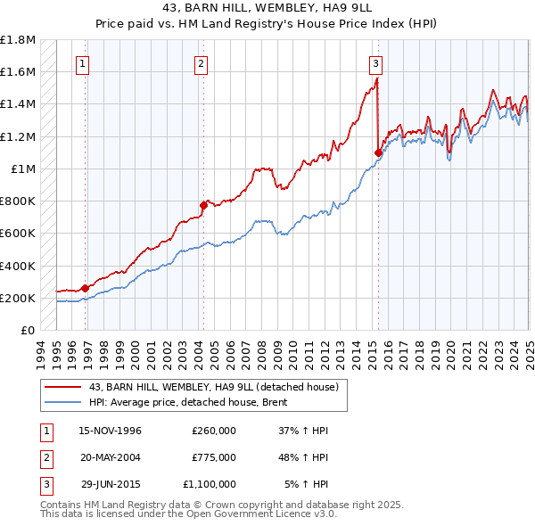 43, BARN HILL, WEMBLEY, HA9 9LL: Price paid vs HM Land Registry's House Price Index