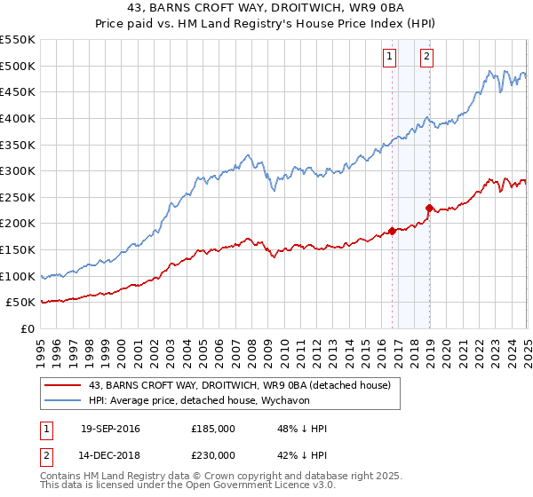 43, BARNS CROFT WAY, DROITWICH, WR9 0BA: Price paid vs HM Land Registry's House Price Index