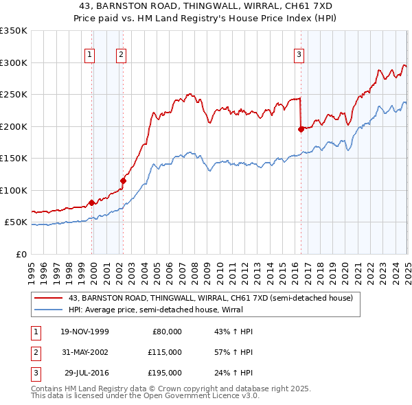 43, BARNSTON ROAD, THINGWALL, WIRRAL, CH61 7XD: Price paid vs HM Land Registry's House Price Index