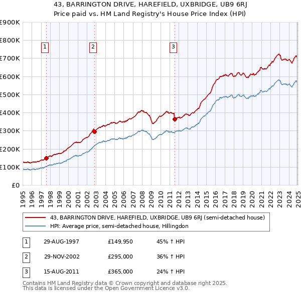 43, BARRINGTON DRIVE, HAREFIELD, UXBRIDGE, UB9 6RJ: Price paid vs HM Land Registry's House Price Index