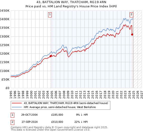 43, BATTALION WAY, THATCHAM, RG19 4RN: Price paid vs HM Land Registry's House Price Index