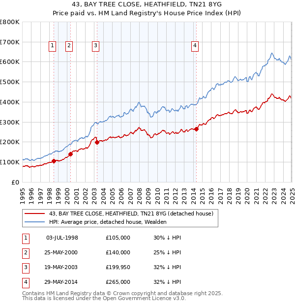 43, BAY TREE CLOSE, HEATHFIELD, TN21 8YG: Price paid vs HM Land Registry's House Price Index