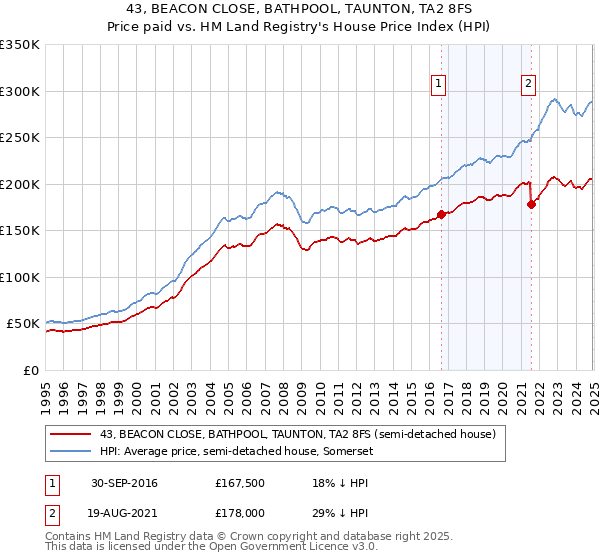 43, BEACON CLOSE, BATHPOOL, TAUNTON, TA2 8FS: Price paid vs HM Land Registry's House Price Index