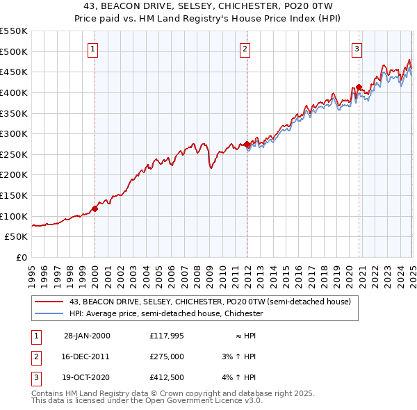 43, BEACON DRIVE, SELSEY, CHICHESTER, PO20 0TW: Price paid vs HM Land Registry's House Price Index