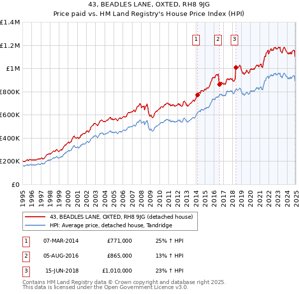 43, BEADLES LANE, OXTED, RH8 9JG: Price paid vs HM Land Registry's House Price Index