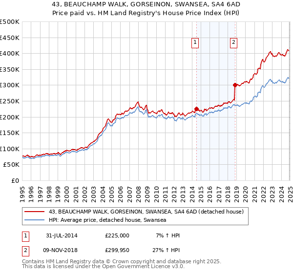 43, BEAUCHAMP WALK, GORSEINON, SWANSEA, SA4 6AD: Price paid vs HM Land Registry's House Price Index