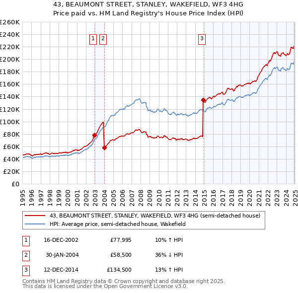 43, BEAUMONT STREET, STANLEY, WAKEFIELD, WF3 4HG: Price paid vs HM Land Registry's House Price Index