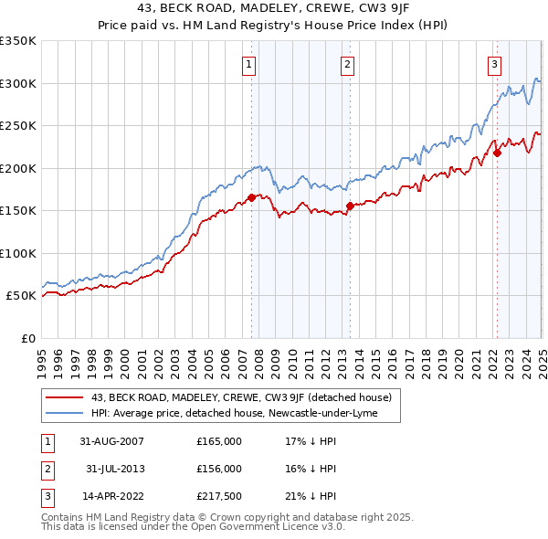 43, BECK ROAD, MADELEY, CREWE, CW3 9JF: Price paid vs HM Land Registry's House Price Index