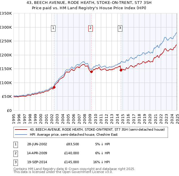 43, BEECH AVENUE, RODE HEATH, STOKE-ON-TRENT, ST7 3SH: Price paid vs HM Land Registry's House Price Index