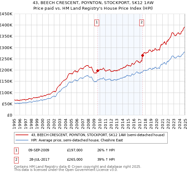 43, BEECH CRESCENT, POYNTON, STOCKPORT, SK12 1AW: Price paid vs HM Land Registry's House Price Index
