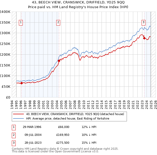43, BEECH VIEW, CRANSWICK, DRIFFIELD, YO25 9QQ: Price paid vs HM Land Registry's House Price Index