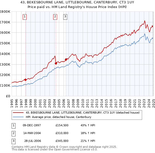 43, BEKESBOURNE LANE, LITTLEBOURNE, CANTERBURY, CT3 1UY: Price paid vs HM Land Registry's House Price Index