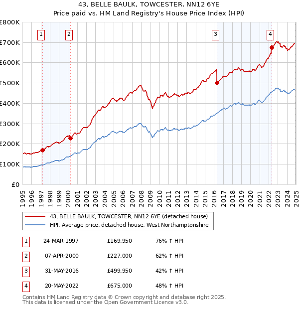 43, BELLE BAULK, TOWCESTER, NN12 6YE: Price paid vs HM Land Registry's House Price Index
