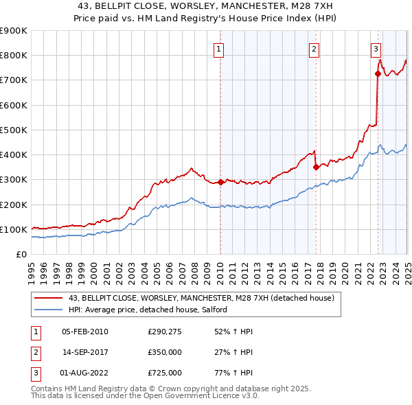 43, BELLPIT CLOSE, WORSLEY, MANCHESTER, M28 7XH: Price paid vs HM Land Registry's House Price Index