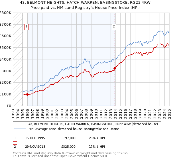 43, BELMONT HEIGHTS, HATCH WARREN, BASINGSTOKE, RG22 4RW: Price paid vs HM Land Registry's House Price Index