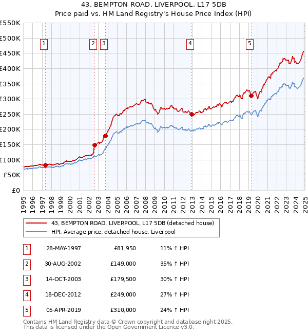 43, BEMPTON ROAD, LIVERPOOL, L17 5DB: Price paid vs HM Land Registry's House Price Index