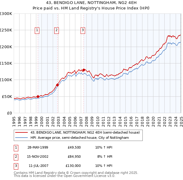 43, BENDIGO LANE, NOTTINGHAM, NG2 4EH: Price paid vs HM Land Registry's House Price Index