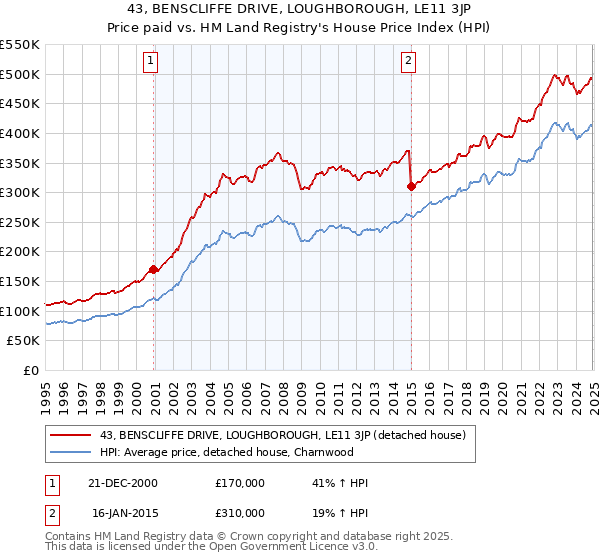 43, BENSCLIFFE DRIVE, LOUGHBOROUGH, LE11 3JP: Price paid vs HM Land Registry's House Price Index