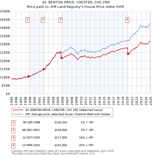 43, BENTON DRIVE, CHESTER, CH2 2RD: Price paid vs HM Land Registry's House Price Index