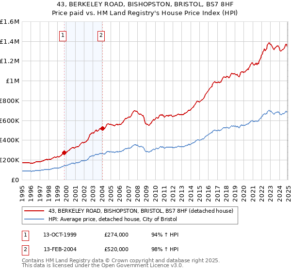 43, BERKELEY ROAD, BISHOPSTON, BRISTOL, BS7 8HF: Price paid vs HM Land Registry's House Price Index