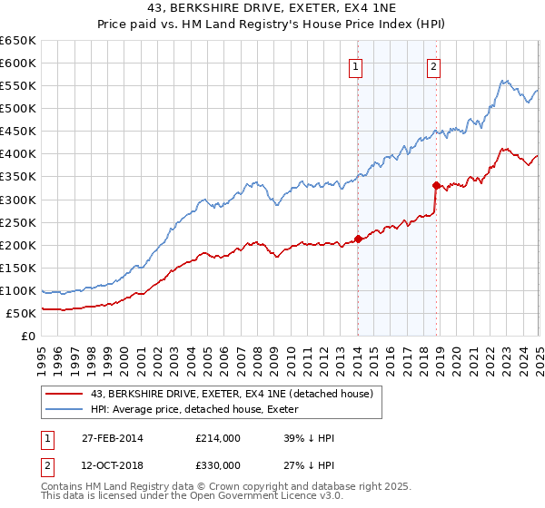 43, BERKSHIRE DRIVE, EXETER, EX4 1NE: Price paid vs HM Land Registry's House Price Index