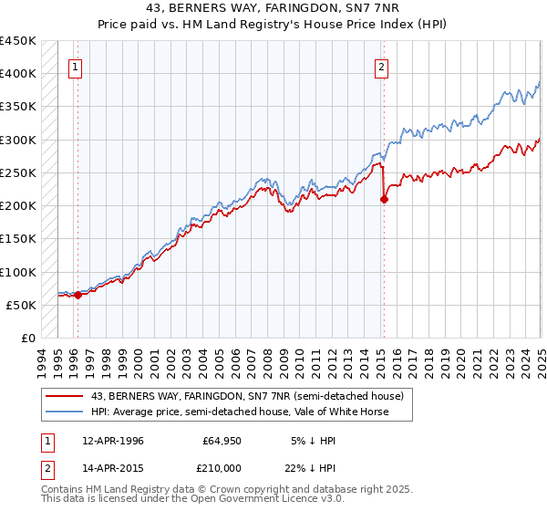43, BERNERS WAY, FARINGDON, SN7 7NR: Price paid vs HM Land Registry's House Price Index