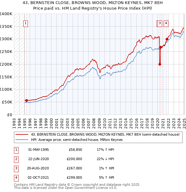 43, BERNSTEIN CLOSE, BROWNS WOOD, MILTON KEYNES, MK7 8EH: Price paid vs HM Land Registry's House Price Index