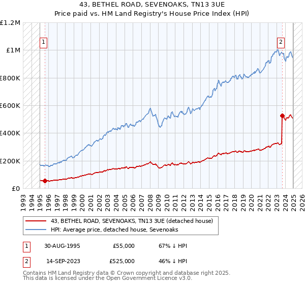 43, BETHEL ROAD, SEVENOAKS, TN13 3UE: Price paid vs HM Land Registry's House Price Index