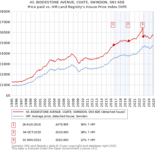 43, BIDDESTONE AVENUE, COATE, SWINDON, SN3 6DE: Price paid vs HM Land Registry's House Price Index