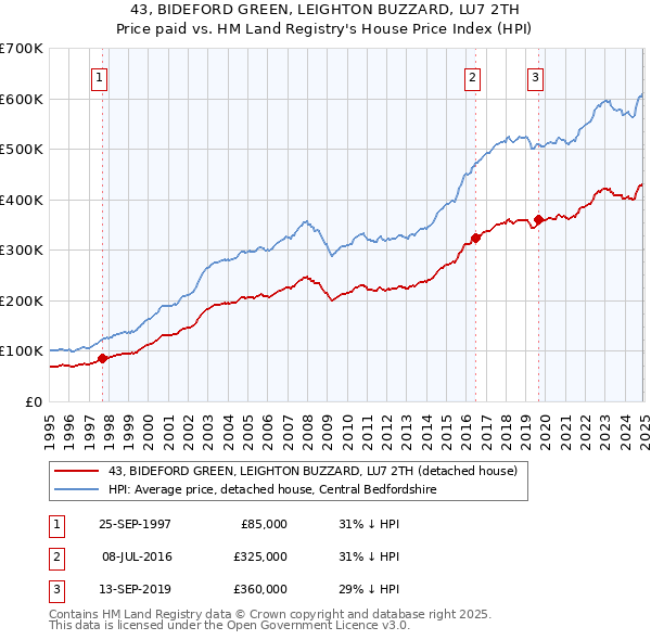 43, BIDEFORD GREEN, LEIGHTON BUZZARD, LU7 2TH: Price paid vs HM Land Registry's House Price Index