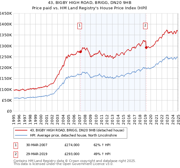 43, BIGBY HIGH ROAD, BRIGG, DN20 9HB: Price paid vs HM Land Registry's House Price Index