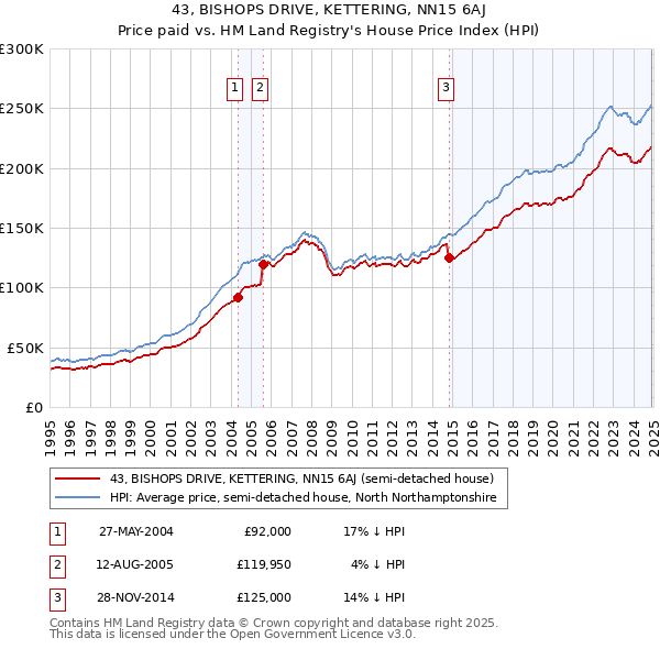 43, BISHOPS DRIVE, KETTERING, NN15 6AJ: Price paid vs HM Land Registry's House Price Index